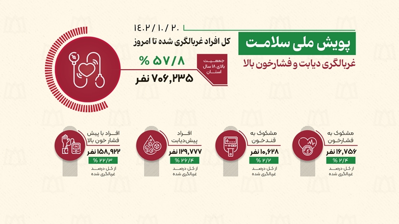 همدان بالاترین میزان تشخیص افراد در مرحله پیش دیابت در کشور را به خود اختصاص داد